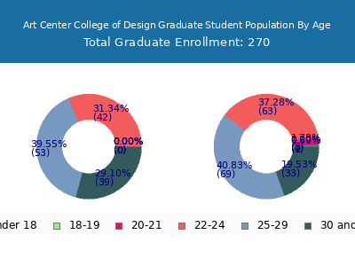 Art Center College of Design 2024 Graduate Enrollment Age Diversity Pie chart