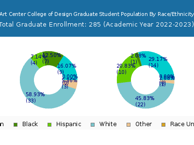 Art Center College of Design 2023 Graduate Enrollment by Gender and Race chart