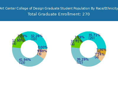 Art Center College of Design 2025 Graduate Enrollment by Gender and Race chart