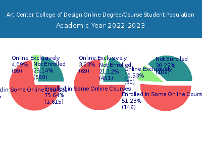 Art Center College of Design 2023 Online Student Population chart