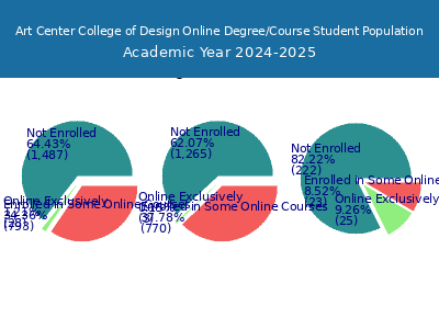 Art Center College of Design 2025 Online Student Population chart