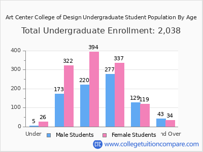 Art Center College of Design 2024 Undergraduate Enrollment by Age chart