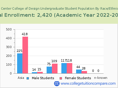 Art Center College of Design 2023 Undergraduate Enrollment by Gender and Race chart