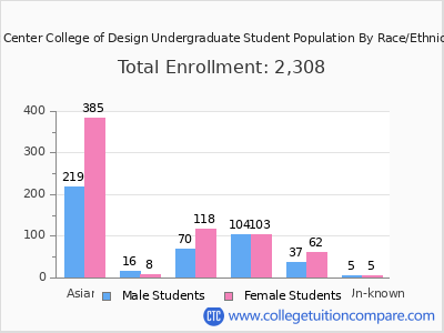 Art Center College of Design 2025 Undergraduate Enrollment by Gender and Race chart