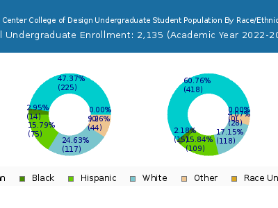 Art Center College of Design 2023 Undergraduate Enrollment by Gender and Race chart