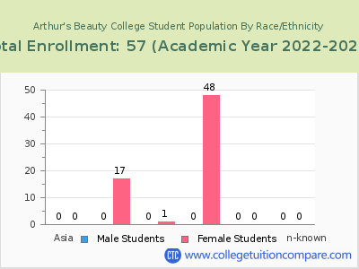 Arthur's Beauty College 2023 Student Population by Gender and Race chart