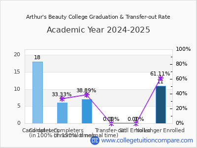 Arthur's Beauty College 2025 Graduation Rate chart
