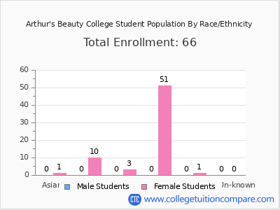 Arthur's Beauty College 2025 Student Population by Gender and Race chart