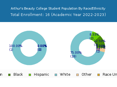 Arthur's Beauty College 2023 Student Population by Gender and Race chart