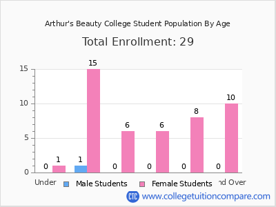 Arthur's Beauty College 2024 Student Population by Age chart