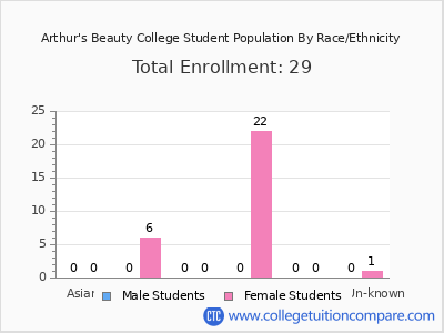 Arthur's Beauty College 2025 Student Population by Gender and Race chart