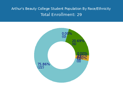 Arthur's Beauty College 2025 Student Population by Gender and Race chart
