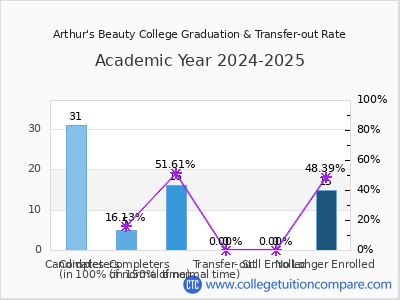 Arthur's Beauty College 2025 Graduation Rate chart