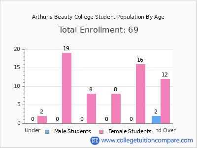 Arthur's Beauty College 2024 Student Population by Age chart