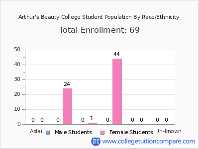 Arthur's Beauty College 2025 Student Population by Gender and Race chart