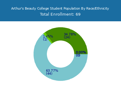 Arthur's Beauty College 2025 Student Population by Gender and Race chart