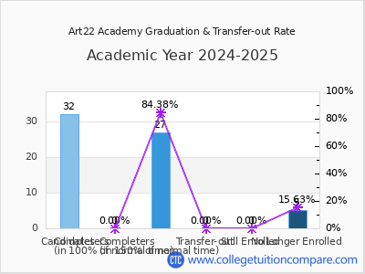 Art22 Academy 2025 Graduation Rate chart