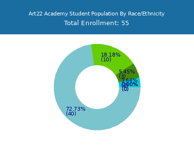 Art22 Academy 2025 Student Population by Gender and Race chart