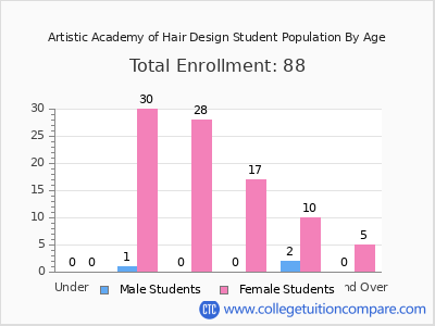 Artistic Academy of Hair Design 2024 Student Population by Age chart