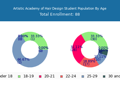 Artistic Academy of Hair Design 2024 Student Population Age Diversity Pie chart