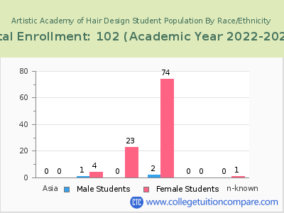 Artistic Academy of Hair Design 2023 Student Population by Gender and Race chart