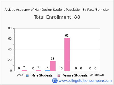 Artistic Academy of Hair Design 2025 Student Population by Gender and Race chart