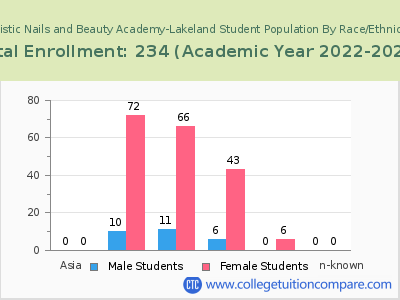 Artistic Nails and Beauty Academy-Lakeland 2023 Student Population by Gender and Race chart