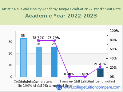 Artistic Nails and Beauty Academy-Tampa 2023 Graduation Rate chart