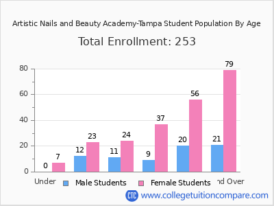 Artistic Nails and Beauty Academy-Tampa 2024 Student Population by Age chart