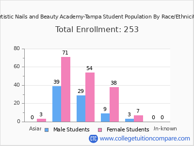 Artistic Nails and Beauty Academy-Tampa 2025 Student Population by Gender and Race chart