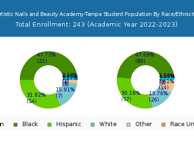 Artistic Nails and Beauty Academy-Tampa 2023 Student Population by Gender and Race chart