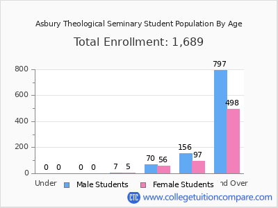 Asbury Theological Seminary 2025 Student Population by Age chart