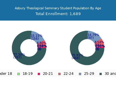 Asbury Theological Seminary 2025 Student Population Age Diversity Pie chart