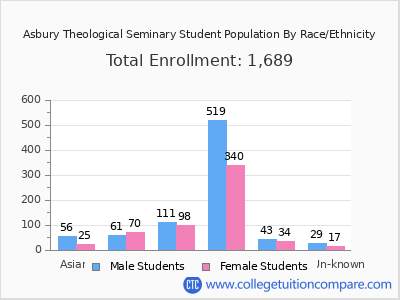 Asbury Theological Seminary 2025 Student Population by Gender and Race chart