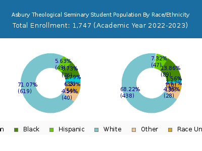 Asbury Theological Seminary 2023 Student Population by Gender and Race chart