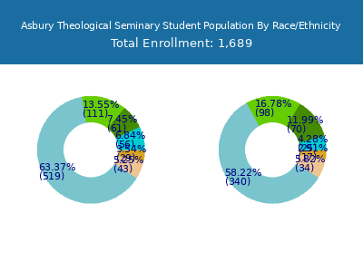 Asbury Theological Seminary 2025 Student Population by Gender and Race chart
