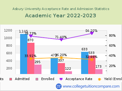 Asbury University 2023 Acceptance Rate By Gender chart