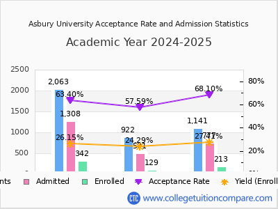 Asbury University 2025 Acceptance Rate By Gender chart