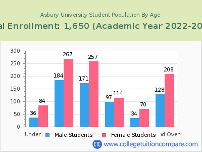 Asbury University 2023 Student Population by Age chart