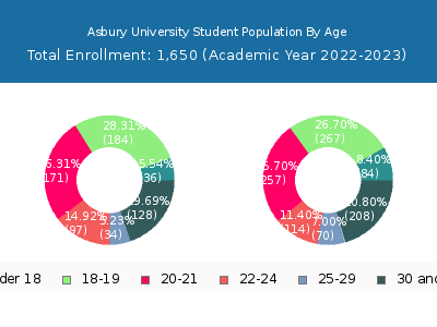 Asbury University 2023 Student Population Age Diversity Pie chart