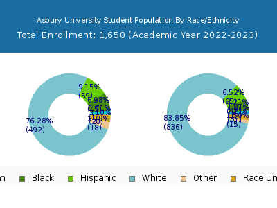 Asbury University 2023 Student Population by Gender and Race chart