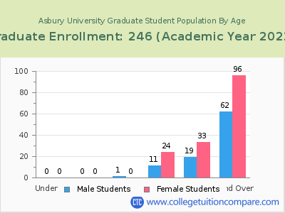 Asbury University 2023 Graduate Enrollment by Age chart