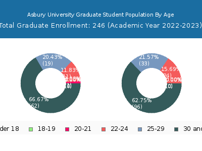 Asbury University 2023 Graduate Enrollment Age Diversity Pie chart