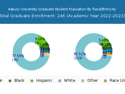 Asbury University 2023 Graduate Enrollment by Gender and Race chart