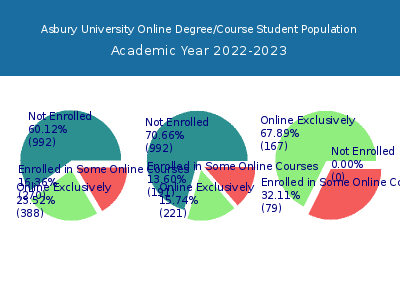 Asbury University 2023 Online Student Population chart
