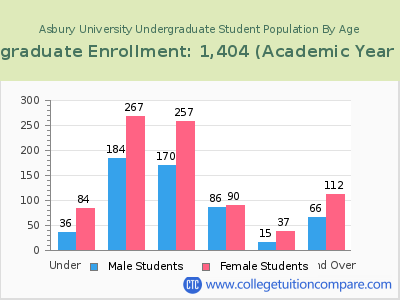 Asbury University 2023 Undergraduate Enrollment by Age chart