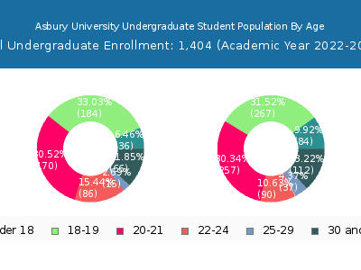 Asbury University 2023 Undergraduate Enrollment Age Diversity Pie chart