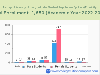 Asbury University 2023 Undergraduate Enrollment by Gender and Race chart