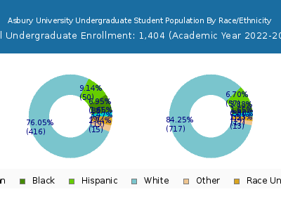 Asbury University 2023 Undergraduate Enrollment by Gender and Race chart
