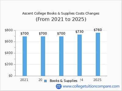 Ascent College 2025 books & supplies cost chart